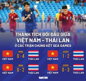 Các cuộc đối đầu tại các trận chung kết SEA Games trước đây giữa Việt Nam và Thái Lan