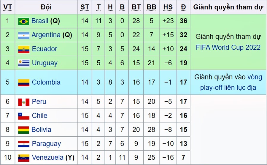 BXH vòng loại World Cup 2022 khu vực Nam Mỹ.