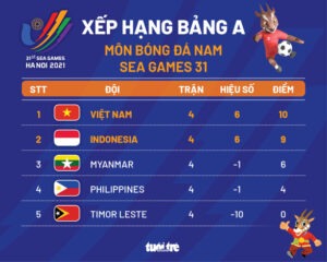 U23 Việt Nam đoạt ngôi nhất bảng A với 10 điểm.