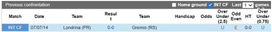 Thành tích đối đầu giữa Gremio vs Londrina